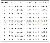 表1 拟合吸附等温线斜率a和截距b以及单层饱和气体吸附量Vm和样品比表面积结果