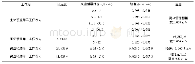 表6 装置工作段风速测量误差Δs表