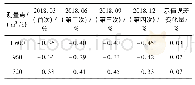 表3 DN200流量计核查数据(示值误差)