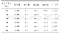 表4 4℃时冰箱温度计的校准数据