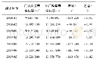 《表4 改造前流量计比对数据》