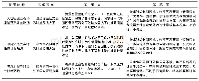 《表5 蒸汽计量优化方案实施前后效果对比表》