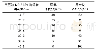 表1 标准燃料的配置：自动烟点仪校准方法及测量不确定度的评定