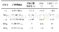 表3 1 g、200 g、1 kg、10 kg和20 kg砝码的测量结果