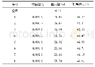 表1 凯氏定氮仪重复性测量结果