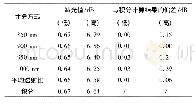 表1 不同计算方式在高、低减光片上的计算结果
