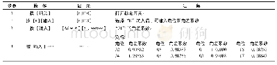 《表3 数字式电子汽车衡各角位的角差系数检查》