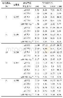 表3 气化终温对气化特性的影响(木屑)