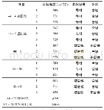 《表3 室温拉伸试验结果：基于大数据分析的锅炉再热器焊缝开裂失效研究》