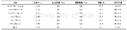 《表3 复合材料及纯铝材料性能》