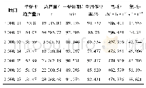 表1 某公司40 t电弧炉使用神经网络系统前后的产量及能耗对比