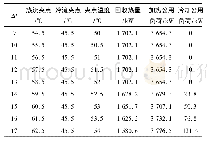 表2 不同Δt下夹点温度、回收热量、公用工程负荷比较