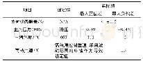 表1 20 MW/min速率变负荷试验数据