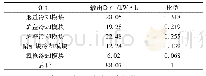 表4 冷却水系统各个模块带走的热量