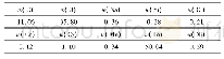 《表2 内表面处腐蚀产物能谱分析结果》