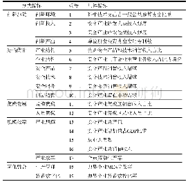 《表1 安全产业经济运行分析指标体系》