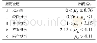 表1 桥墩墩柱弯曲破坏的损伤指标