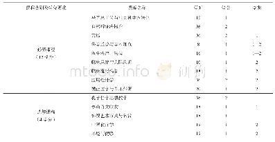 《表1 临床医学硕士专业学位学生课程设置表》