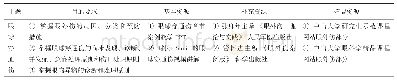 表1 课前学习资源示例：基于翻转课堂的眼科见习教学模式的构建与评价