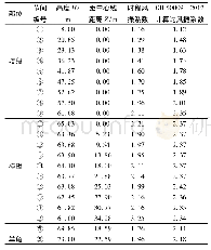 《表4 风振系数：±1100kV特高压长悬臂输电铁塔风振特性研究》