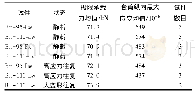 《表8 试件的极限承载力和应变》