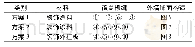 《表1 装饰面材料：加气混凝土单元体外墙板抗震性能的试验研究》