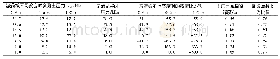 《表1 2 有、无减荷板条件下桩前被动区土压力实测值 (h=0.9 m)》