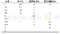 《表2 试块分组及编号：混杂纤维水泥基复合材料轴心受压应力-应变关系研究》