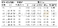 《表3 原材料组成用量：掺铁尾矿砂细集料的水泥混凝土性能分析》