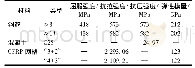 表1 材料力学性能参数：配置碳纤维增强复材网格筋的混凝土板抗冲切性能研究