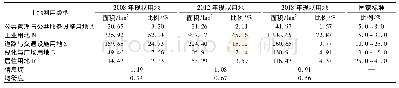 表4 2008—2018年锦界镇建设用地结构