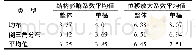 表5 结构影响系数和位移放大系数平均值