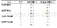 表9 三组地震有无阻尼减震率