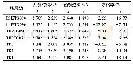 表3 X向弹性动力时程作用下的不同结构底部剪力对比