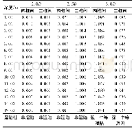 《表6 桩间土的湿陷系数变化规律》