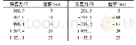 《表2 恢复力模型测定试验数据》