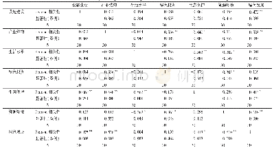 表2 山区乡村绿色发展水平指标相关性分析