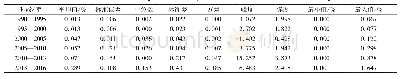 表2 武威市各时段城市扩展强度指数差异统计