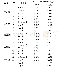 表4 土层参数：柱承式群仓抗震性能振动台试验研究