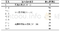 表2 仿真模型参数：不同防火措施下双钢板混凝土组合剪力墙耐火性能研究