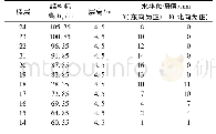 表1 西塔下悬翼对应核心筒钢柱安装水平预偏值