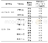 表1 不同节能标准围护结构传热系数限值的规定