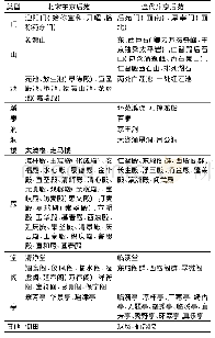 《表3 北宋和金代后苑景观类型》