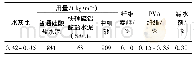 《表1 3D打印材料配合比》