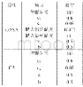 表2 两种算法主要参数：一种基于遗传和模拟退火算法的云计算任务调度算法