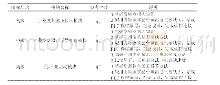 《表1 变频调速实验教学平台实验项目》