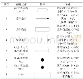 《表1 建模元素图例：一种基于状态模型的机载软件运行状态和方式的分析方法》