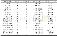 《表1 单精度浮点数在DCS系统执行周期200ms时求和分段》