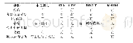 《表1 算法差异对比表：IEEE802.11p协议下一种改进的车载信道估计算法》