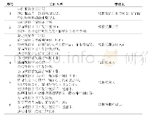 表1 项目管理和项目支持工作内容及责任人